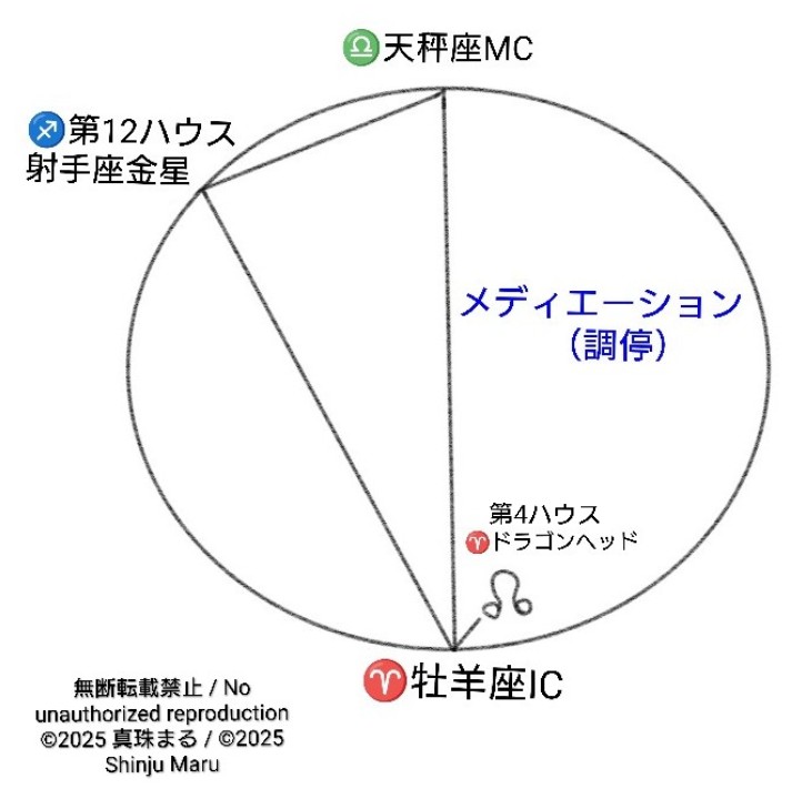 西洋占星術におけるICとは？心の安定をもたらす鍵