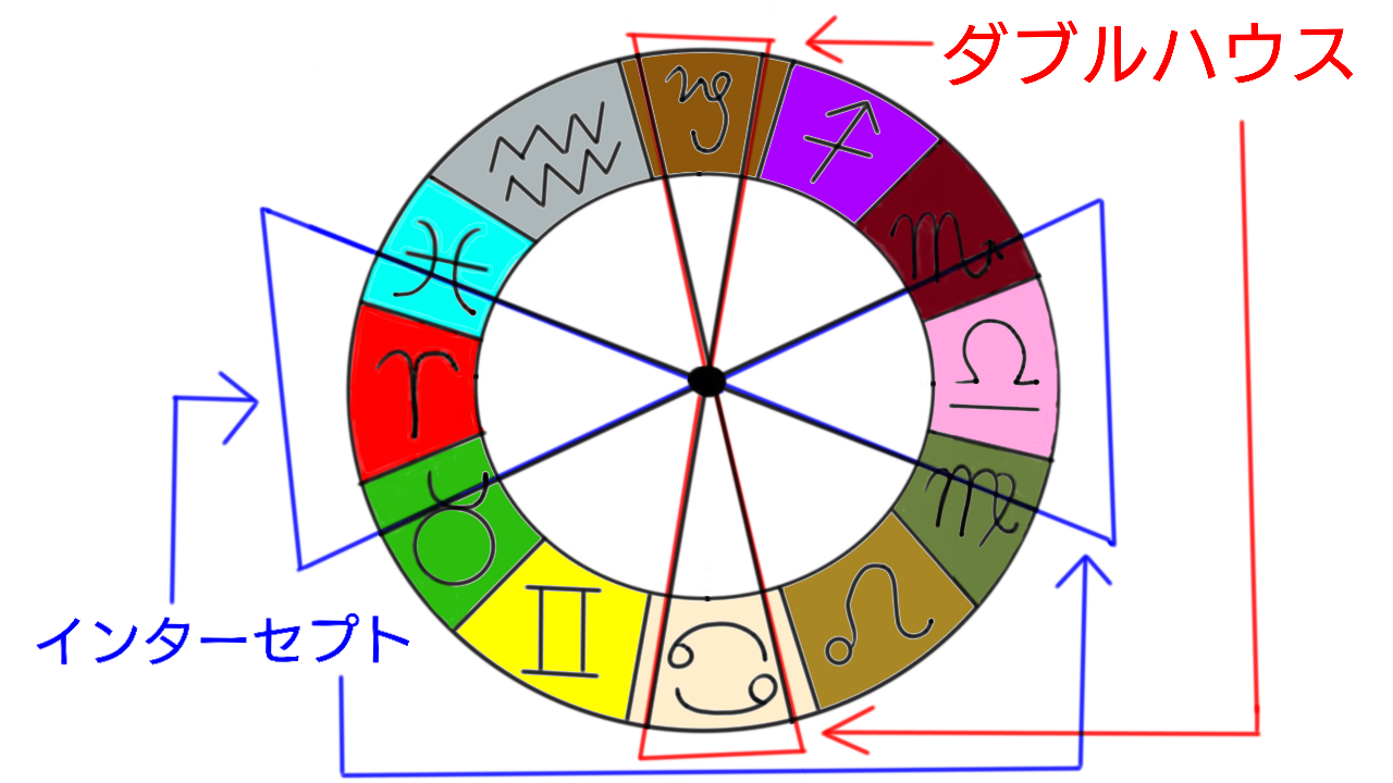 西洋占星術における「インターセプト」＆「ダブルハウス」とは？